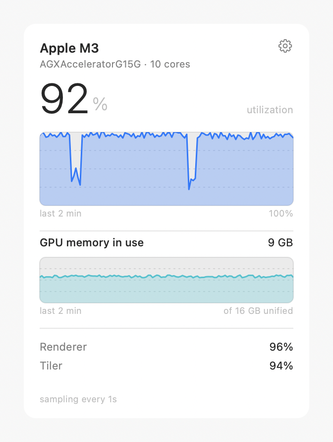 The Metalbug popover, showing GPU utilization and memory history